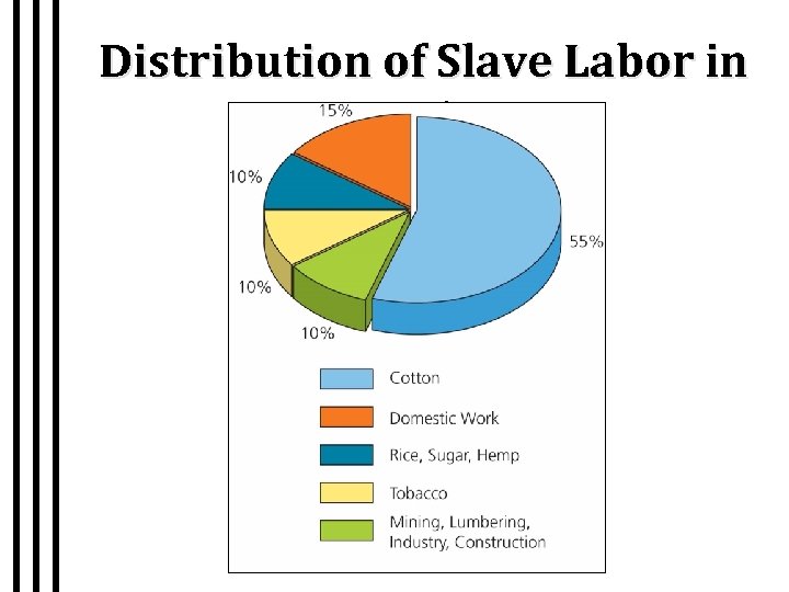 Distribution of Slave Labor in 1850 