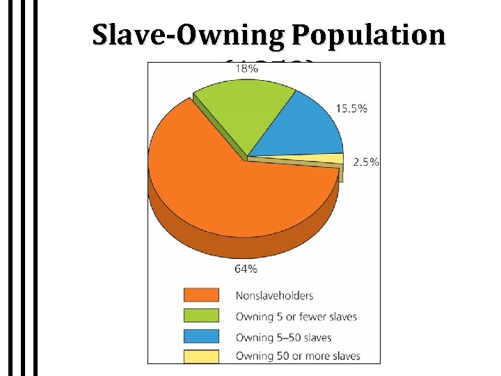 Slave-Owning Population (1850) 