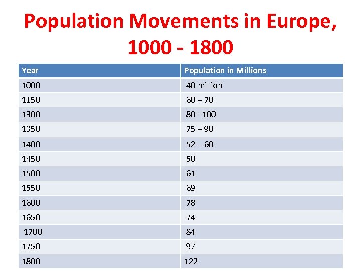 Population Movements in Europe, 1000 - 1800 Year Population in Millions 1000 40 million