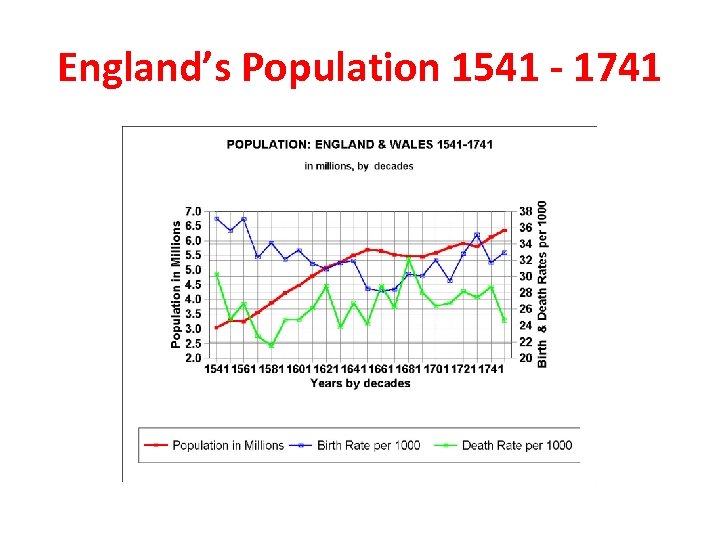 England’s Population 1541 - 1741 