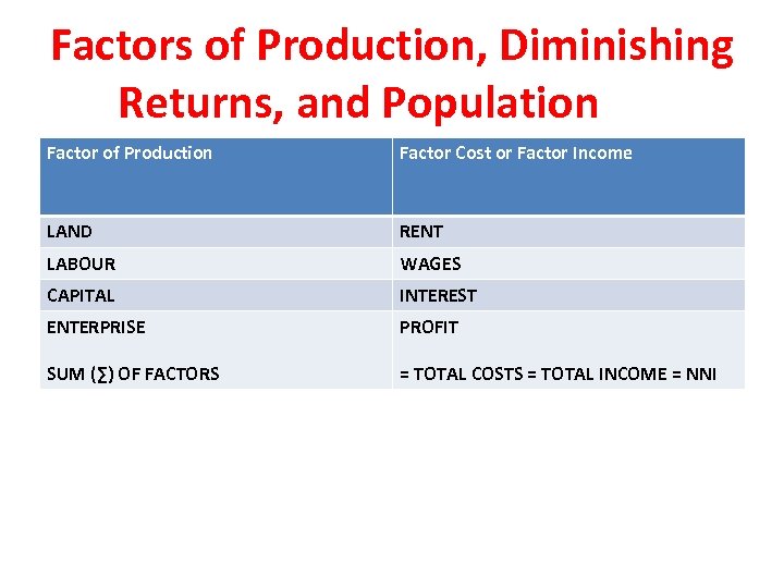 Factors of Production, Diminishing Returns, and Population Factor of Production Factor Cost or Factor