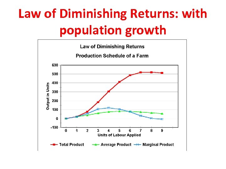 Law of Diminishing Returns: with population growth 