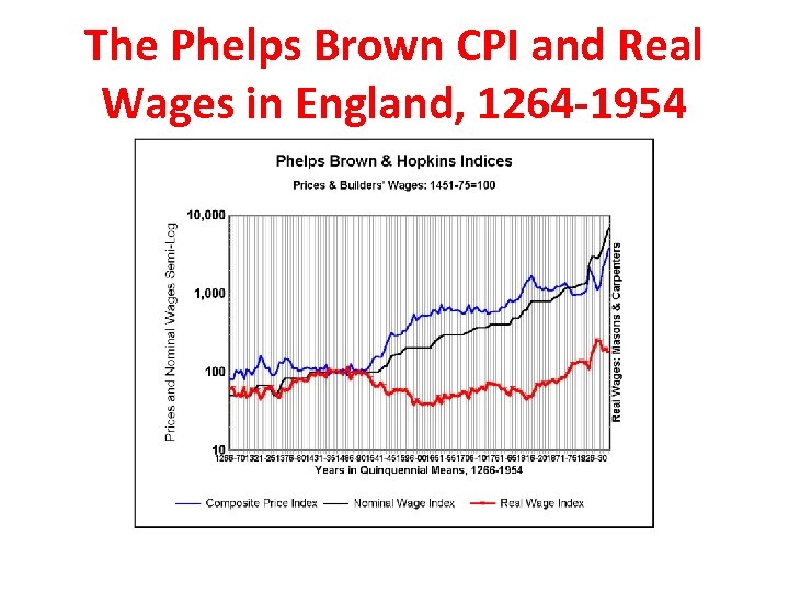 The Phelps Brown CPI and Real Wages in England, 1264 -1954 