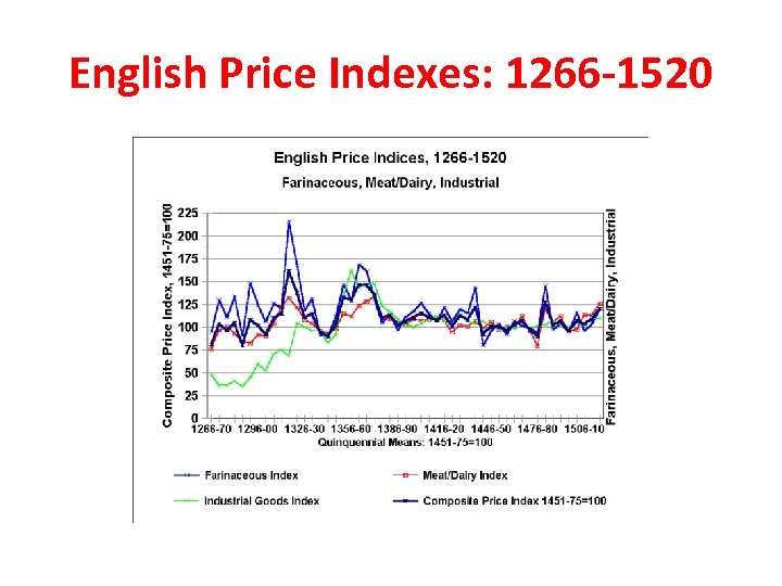 English Price Indexes: 1266 -1520 