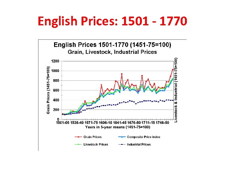 English Prices: 1501 - 1770 