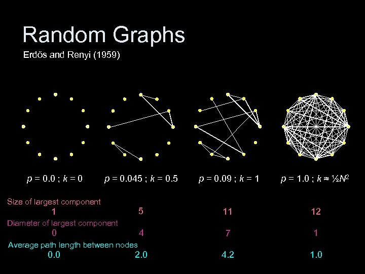 Random Graphs Erdős and Renyi (1959) p = 0. 0 ; k = 0