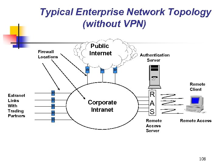 Typical Enterprise Network Topology (without VPN) Public Internet Firewall Locations R Extranet Links With