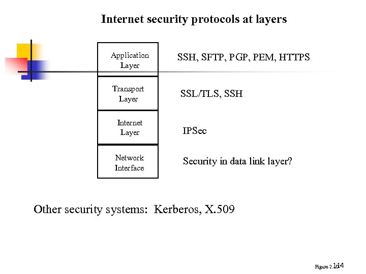 Internet security protocols at layers Application Layer Transport Layer SSH, SFTP, PGP, PEM, HTTPS