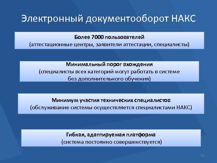 Электронный документооборот НАКС Более 7000 пользователей (аттестационные центры, заявители аттестации, специалисты) Минимальный порог вхождения