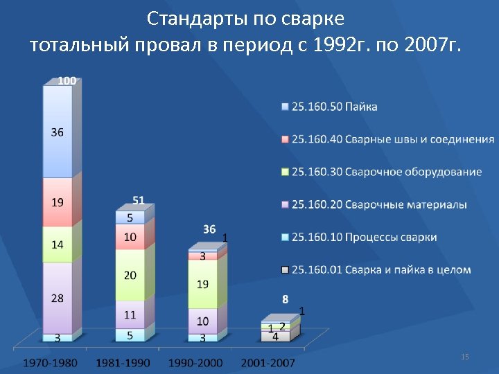 Стандарты по сварке тотальный провал в период с 1992 г. по 2007 г. 15