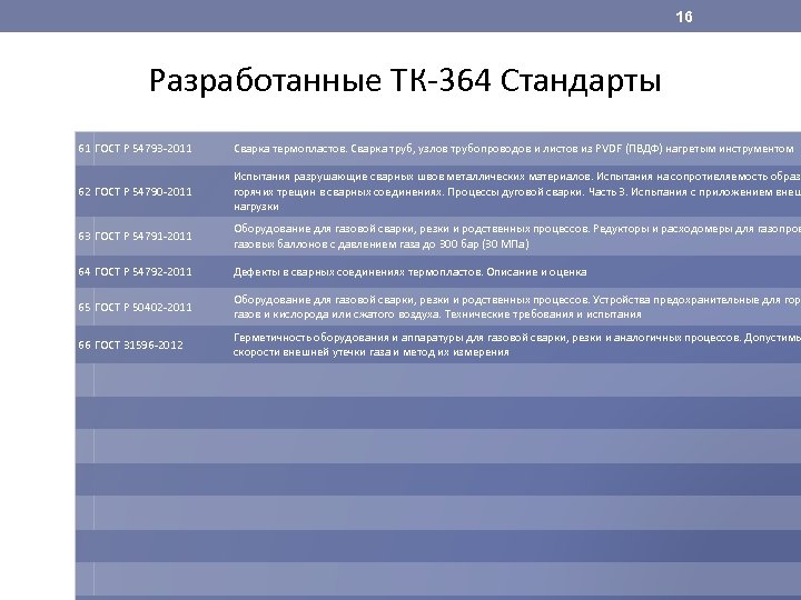 16 Разработанные ТК-364 Стандарты 61 ГОСТ Р 54793 -2011 Сварка термопластов. Сварка труб, узлов