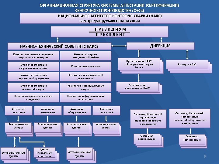 ОРГАНИЗАЦИОННАЯ СТРУКТУРА СИСТЕМЫ АТТЕСТАЦИИ (СЕРТИФИКАЦИИ) СВАРОЧНОГО ПРОИЗВОДСТВА (САСв) НАЦИОНАЛЬНОЕ АГЕНТСТВО КОНТРОЛЯ СВАРКИ (НАКС) саморегулируемая