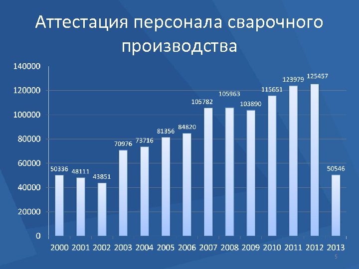 Аттестация персонала сварочного производства 5 