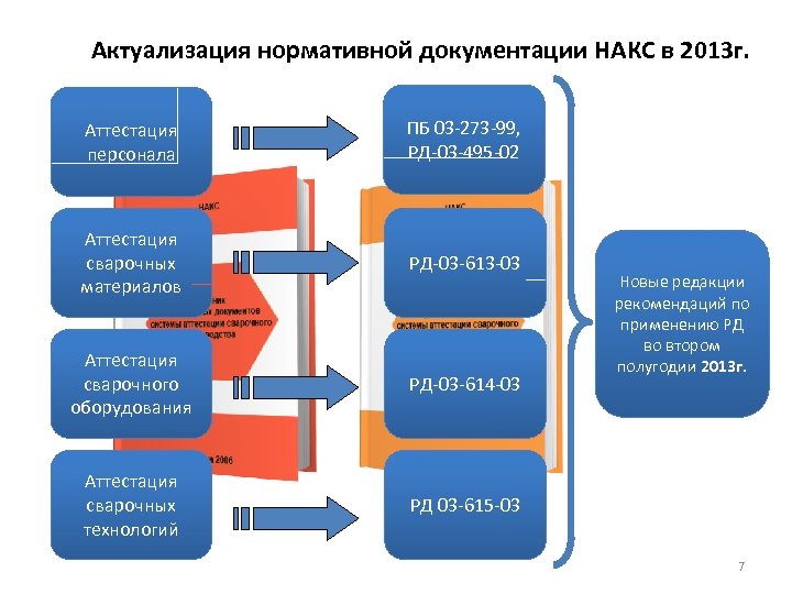 Актуализация нормативной документации НАКС в 2013 г. Аттестация персонала ПБ 03 -273 -99, РД-03