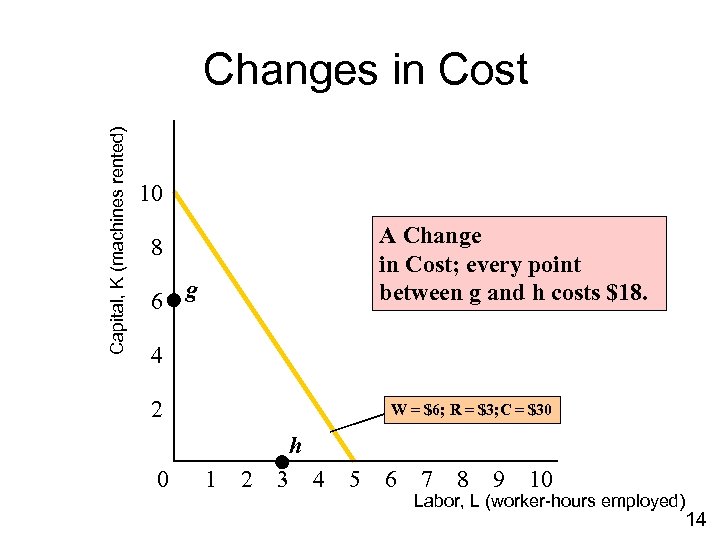 Capital, K (machines rented) Changes in Cost 10 A Change in Cost; every point