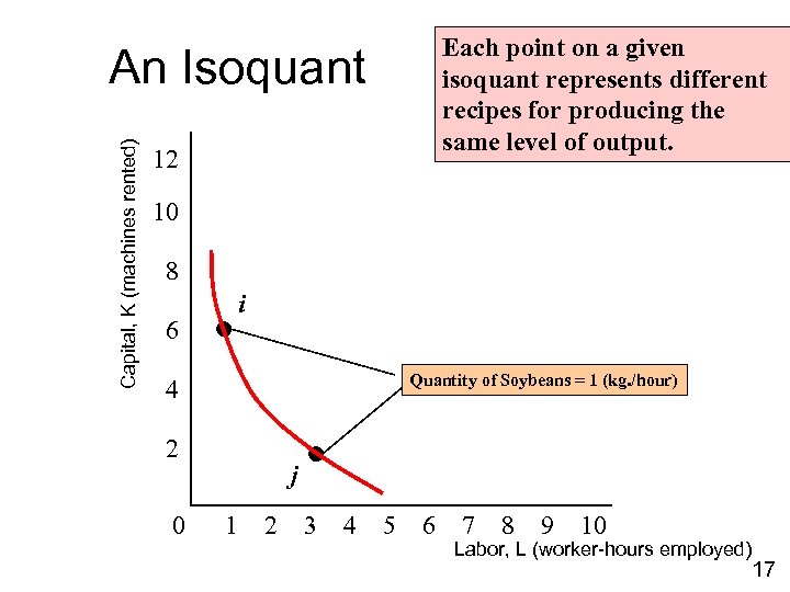 Each point on a given isoquant represents different recipes for producing the same level