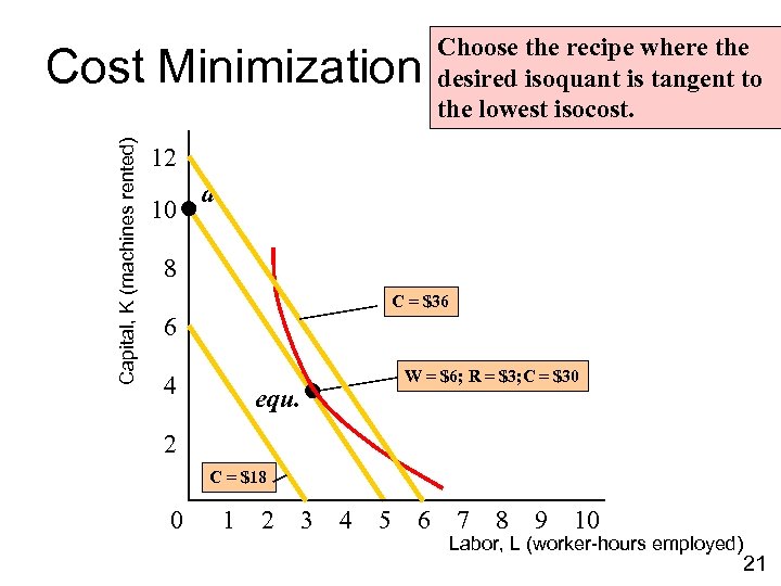 Capital, K (machines rented) Cost Minimization Choose the recipe where the desired isoquant is