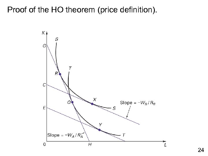 Proof of the HO theorem (price definition). 24 