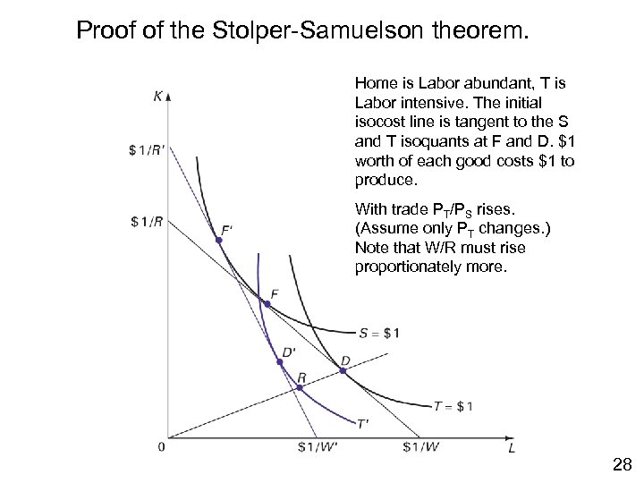 Proof of the Stolper-Samuelson theorem. Home is Labor abundant, T is Labor intensive. The