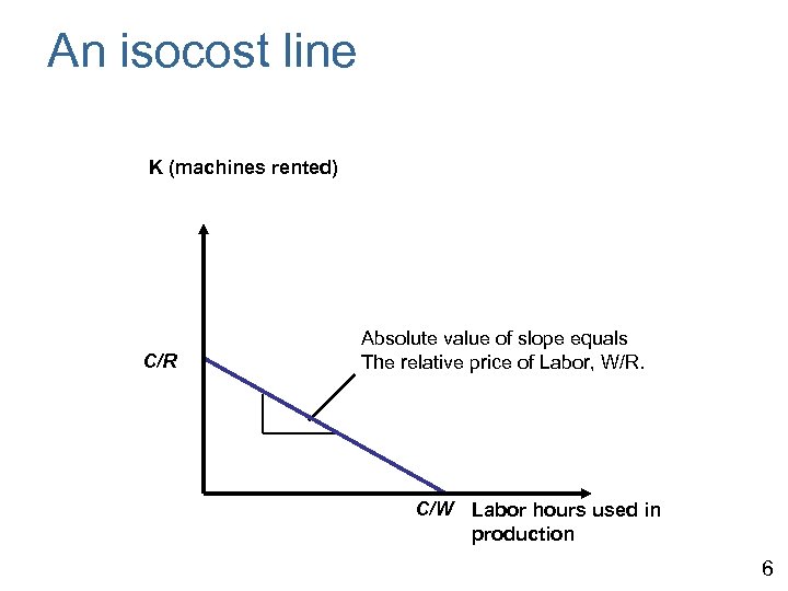 An isocost line K (machines rented) C/R Absolute value of slope equals The relative