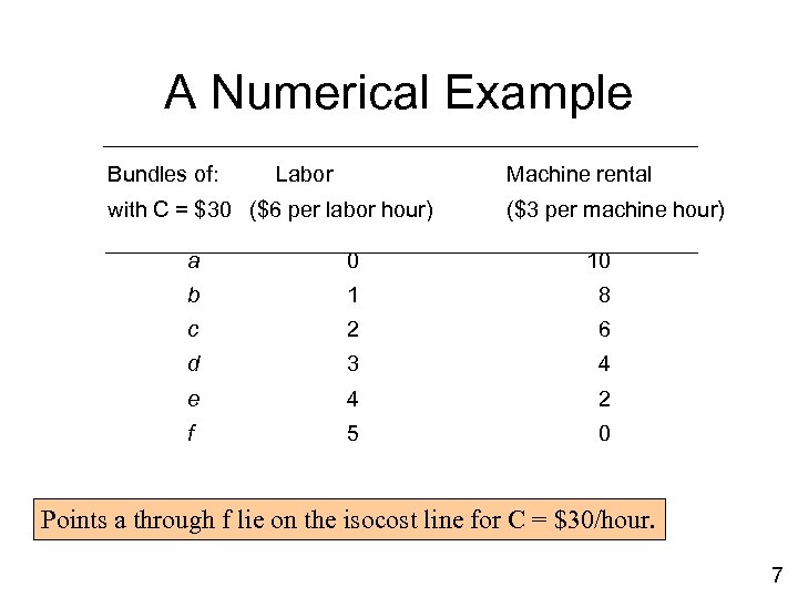 A Numerical Example Bundles of: Labor Machine rental with C = $30 ($6 per