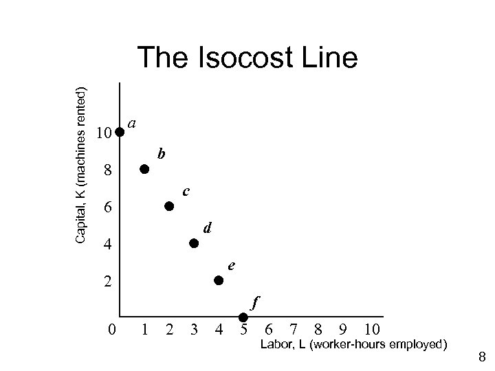 Capital, K (machines rented) The Isocost Line 10 a b 8 c 6 d