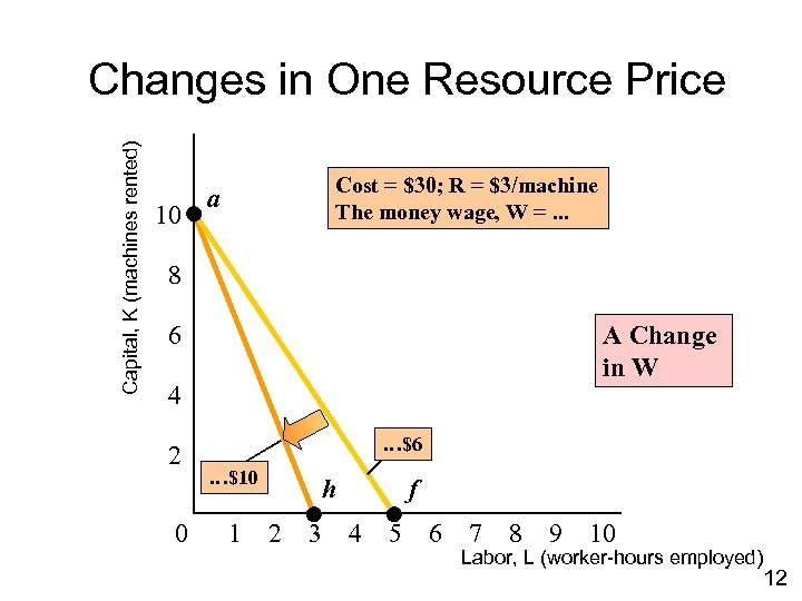 Capital, K (machines rented) Changes in One Resource Price 10 Cost = $30; R