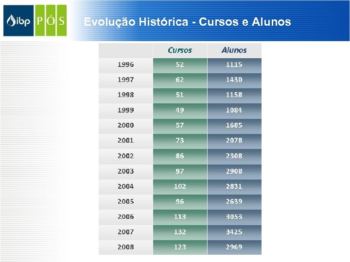 Evolução Histórica - Cursos e Alunos 