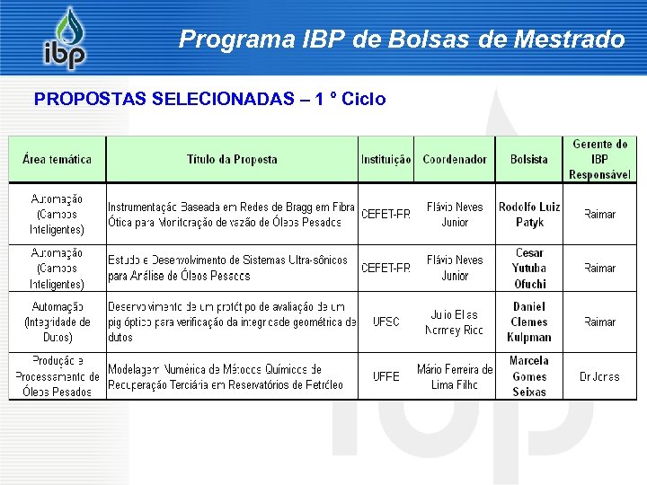 Programa IBP de Bolsas de Mestrado PROPOSTAS SELECIONADAS – 1 ° Ciclo 3/18/2018 18/01/2008
