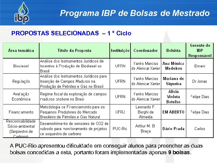 Programa IBP de Bolsas de Mestrado PROPOSTAS SELECIONADAS – 1 ° Ciclo A PUC-Rio