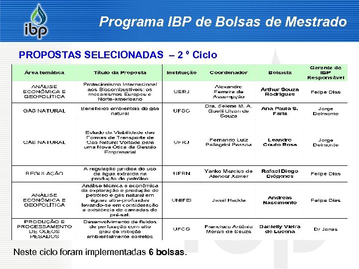 Programa IBP de Bolsas de Mestrado PROPOSTAS SELECIONADAS – 2 ° Ciclo 3/18/2018 18/01/2008