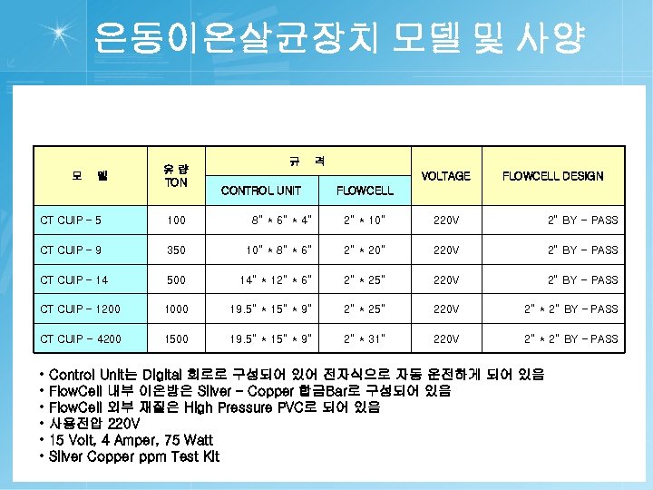 은동이온살균장치 모델 및 사양 모 델 유량 TON 규 격 VOLTAGE CONTROL UNIT FLOWCELL