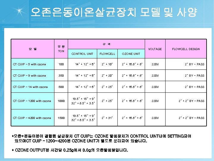 오존은동이온살균장치 모델 및 사양 모 델 유량 TON 규 격 VOLTAGE CONTROL UNIT FLOWCELL