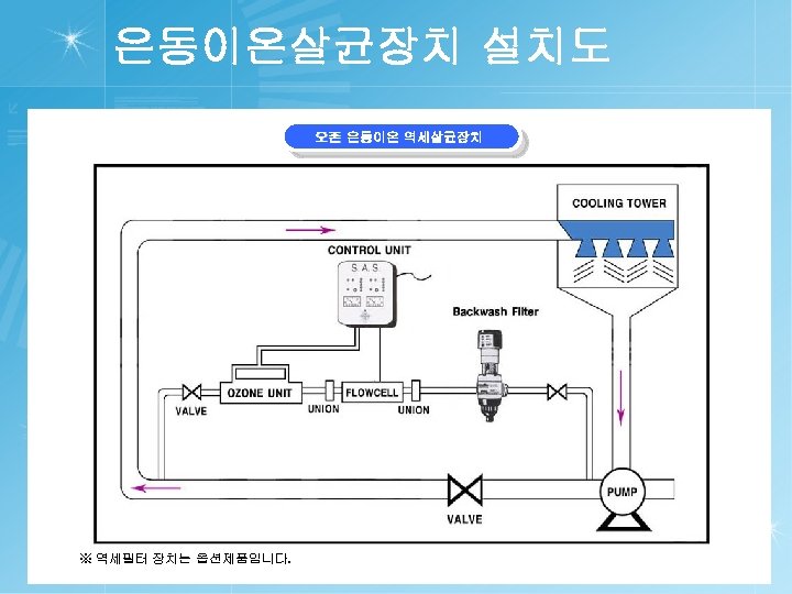 은동이온살균장치 설치도 오존 은동이온 역세살균장치 ※ 역세필터 장치는 옵션제품입니다. 