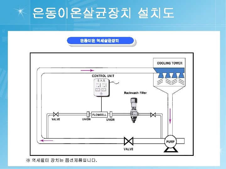 은동이온살균장치 설치도 은동이온 역세살균장치 ※ 역세필터 장치는 옵션제품입니다. 