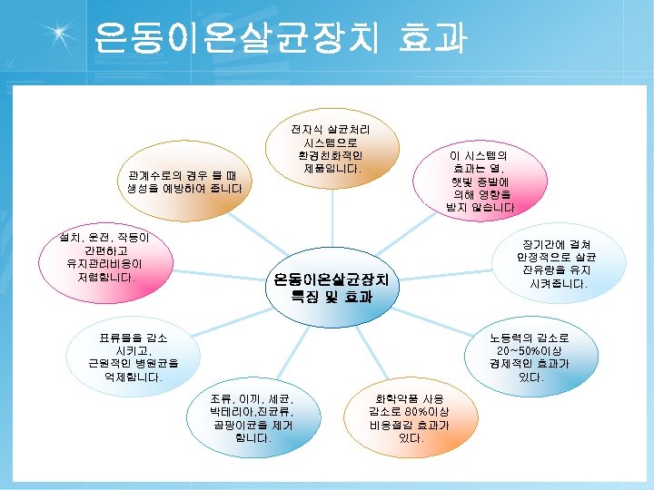 은동이온살균장치 효과 관계수로의 경우 물 때 생성을 예방하여 줍니다 설치, 운전, 작동이 간편하고 유지관리비용이