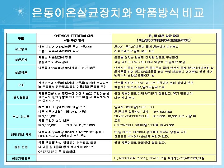 은동이온살균장치와 약품방식 비교 구분 CHEMICAL FEEDER에 의한 약품 투입 방식 은, 동 이온 살균