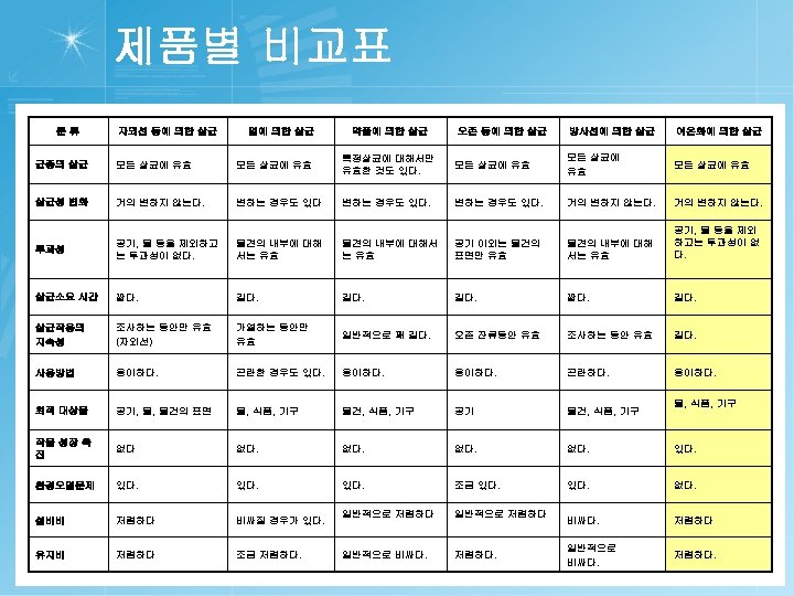 제품별 비교표 분류 자외선 등에 의한 살균 열에 의한 살균 약품에 의한 살균 오존