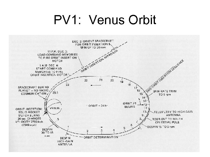 PV 1: Venus Orbit 