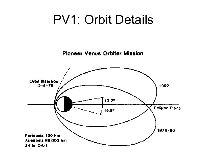 PV 1: Orbit Details 