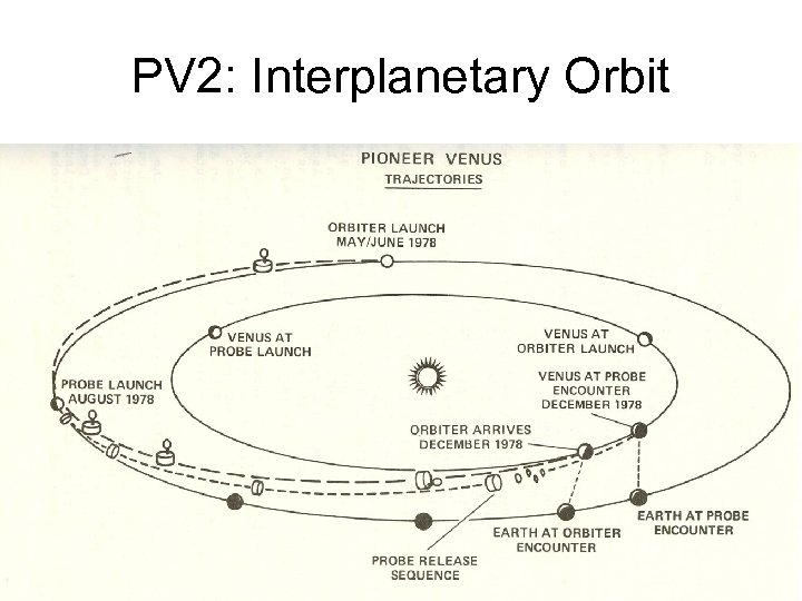 PV 2: Interplanetary Orbit 