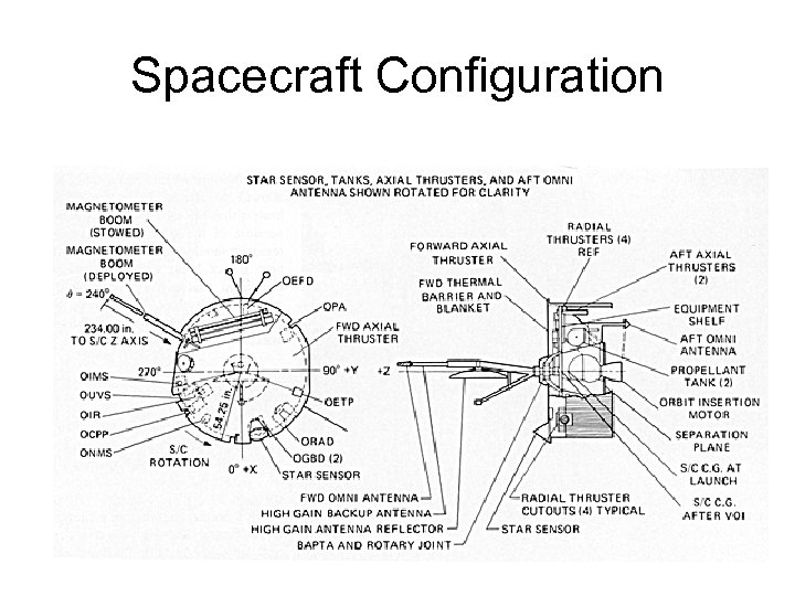 Spacecraft Configuration 