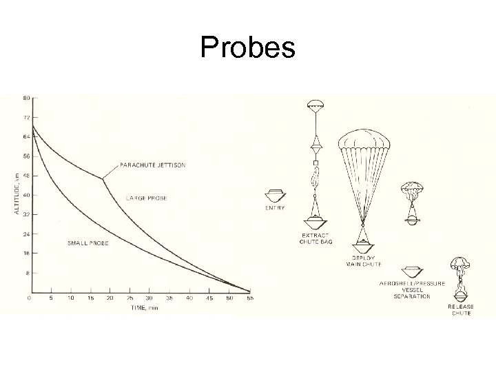 Probes 