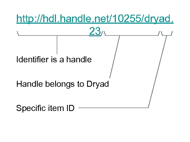 http: //hdl. handle. net/10255/dryad. 23 Identifier is a handle Handle belongs to Dryad Specific