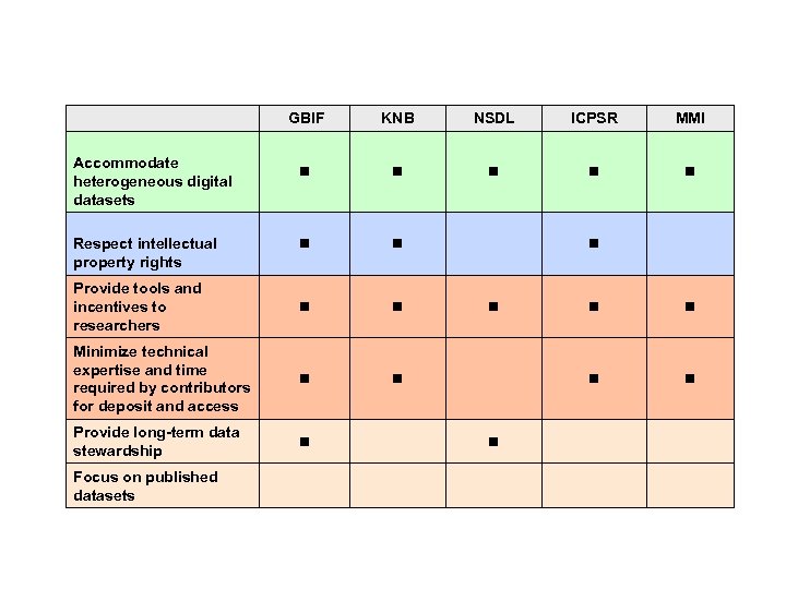 GBIF KNB NSDL ICPSR MMI Provide tools and incentives to researchers Minimize technical expertise