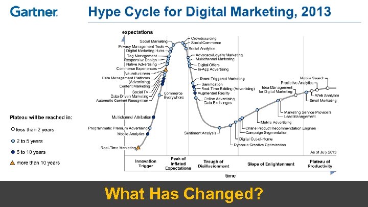 20 What Has Changed? 