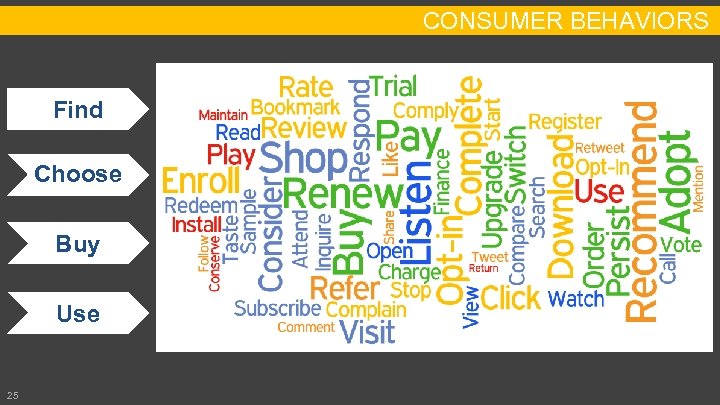 CONSUMER BEHAVIORS Find Choose Buy Use 25 