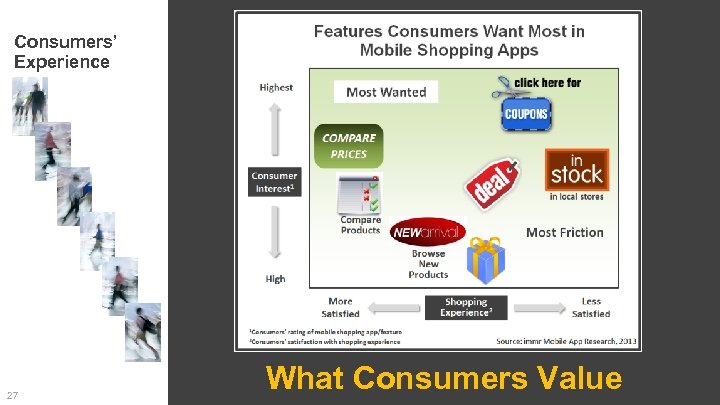 Consumers’ Experience 27 What Consumers Value 