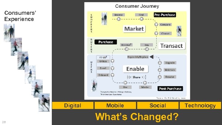 Consumers’ Experience Digital 28 Mobile Social What’s Changed? Technology 