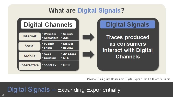 Source: Tuning into Consumers’ Digital Signals, Dr. Phil Hendrix, immr Digital Signals – Expanding